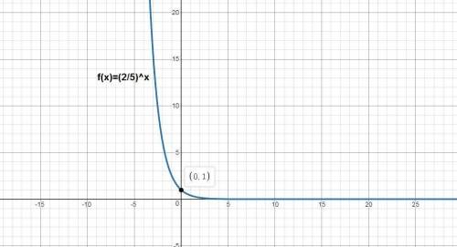 Which facts are true for the graph of the function below?  check all that apply. f(x)=(2/5)^x a. the