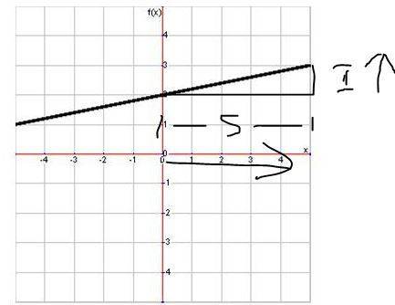 What is the slope of this line?  1/5 5 −1/5 −5