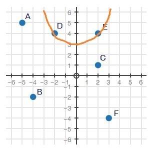 The coordinate plane below represents a city. points a through f are schools in the city. part a:  u