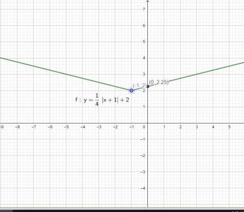 Graph each absolute value function. state the domain, range, and y-intercept.