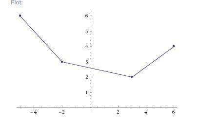 Graph the relation. is the relation a function?  why or why not?  {(–5, 6), (–2, 3), (3, 2), (6, 4)}