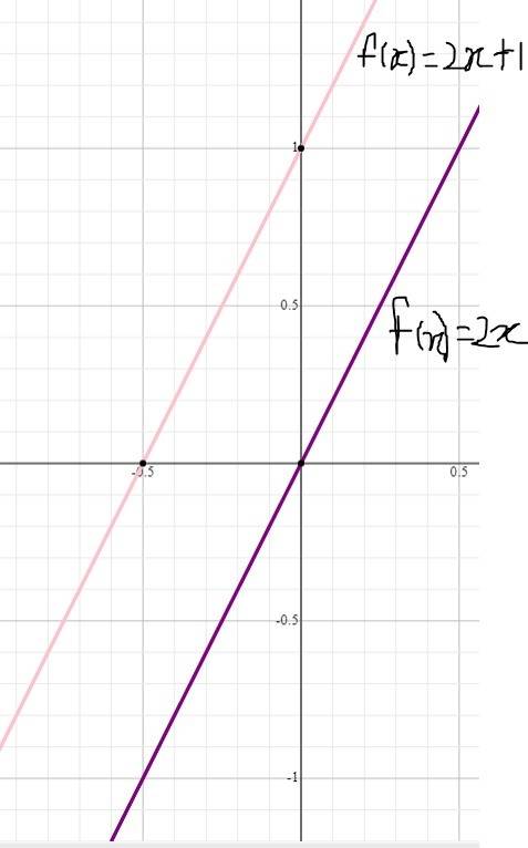 Given the parent function f(x) = 2x, which graph shows f(x) + 1?