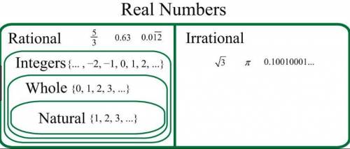 Are all relational numbers real numbers?