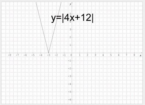 How many solutions does the following equation have?  |4x + 12| = 0 no solution one solution two sol