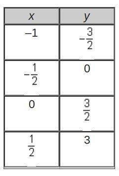 What are the slope and the y-intercept of the linear function that is represented by the table?