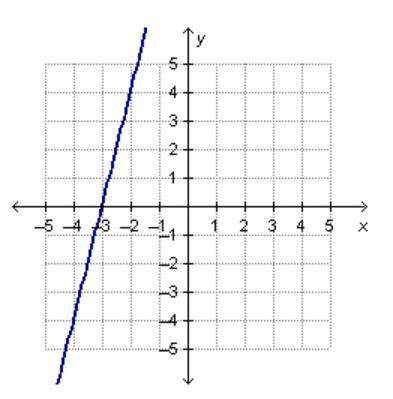 What are the slope and the y-intercept of the linear function that is represented by the graph? the