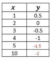 50 points, based on the table, write a function rule that represents the relationship between x and