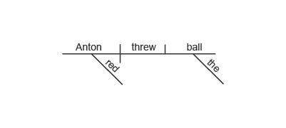 Read the sentence. anton threw the red ball. which sentence diagram correctly represents this senten