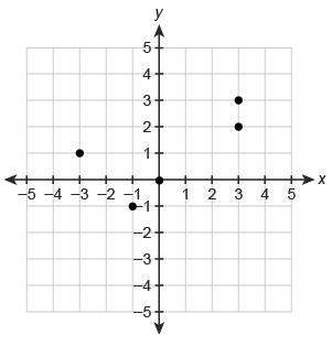 Choose the domain &amp; range of the relation shown in the graph: domain: -1, 0, 1, 2, 3 range: