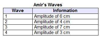 Amir observes wave 1 and wave 2 crashing into each other at two different intervals. his experiments