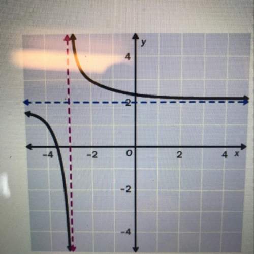 Identify the asymptotes of the graph show work
