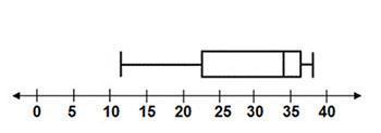 Plz answer quickly i will add 100 points to best ! given the box plot, will the mean or the median