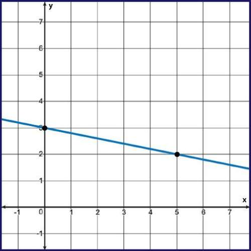 Linet passes through (4.5) and is perpendicular to the line shown on the condirate grid.what is the