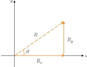 Which formula can be used to find the angle if the resultant vector