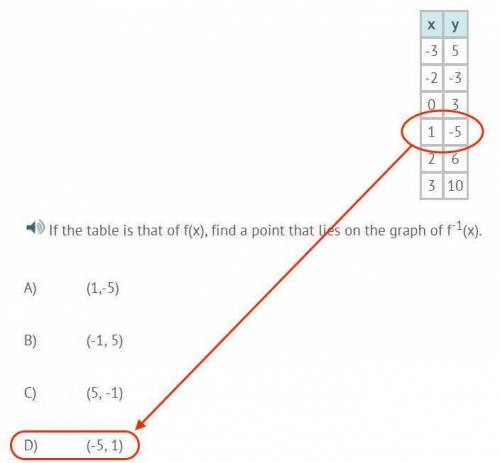 Correct answer only !  if the table is that of f(x), find a point that lies on the graph of f^-1(x).