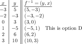 \begin {array}{c|c||l}\underline{\ x\ }&\underline{\ y\ }&\underline{f^{-1}=(y, x)}\\ -3&5&(5, -3)\\-2&-3&(-3, -2)\\0&3&(3, 0)\\1&-5&(-5, 1)\quad \text{This is option D}\\2&6&(6, 2)\\3&10&(10, 3)\\\end{array}
