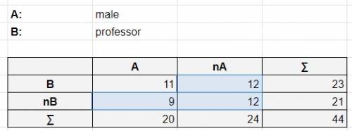 The mathematics department of a college has 11 male professors 12 female professors 9 male teaching