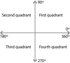 Apoint lies in quadrant ii. after a rotation of negative 90°, the point will lie in quadrant  i ii i
