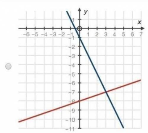 Choose the graph that matches the following system of equations: 4x + 2y = −2 x − 3y = 24