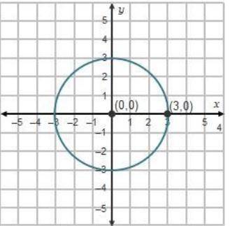 Does the point (2, StartRoot 6 EndRoot) lie on the circle shown? Explain.