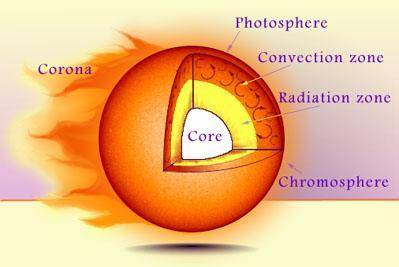 Which layer of the Sun is labeled C in the figure above