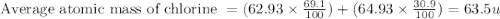 \text{Average atomic mass of chlorine }=(62.93\times \frac{69.1}{100})+(64.93\times \frac{30.9}{100})=63.5u