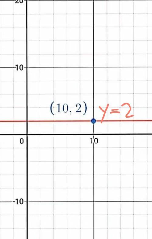 Find the equation of the horizontal line that contains the point (10,2).