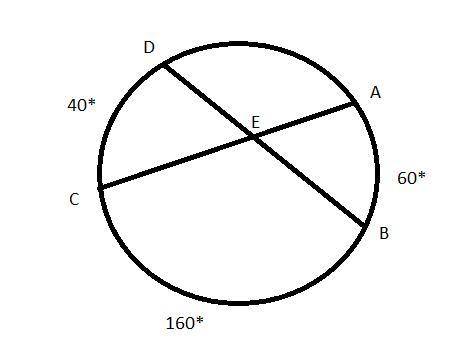 Secants AC and DB intersect at point E inside the circle. Given that the measure of arc CD = 40o, ar