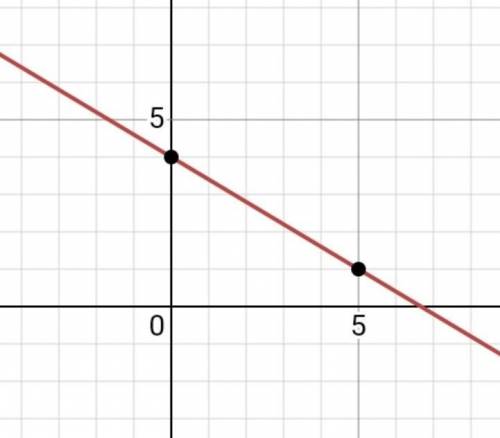 What is 3x+5y=20 graphed?