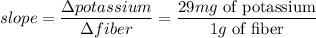 slope=\dfrac{\Delta potassium}{\Delta fiber}=\dfrac{29mg\text{ of potassium}}{1g\text{ of fiber}}