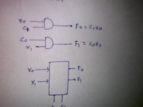 Design a multiple-output combinational network that has two input signals Xo and X1, two control sig