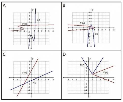 Which graph shows a function whose inverse is also a function? A.On a coordinate plane, two curved g