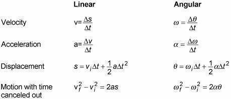 With the aid of a string, a gyroscope is accelerated from rest to 32 rad/s in 0.40 s. What is its an