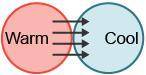 Which best illustrates the way in which radiation transfers thermal energy? A red ball at left label