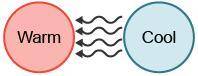 Which best illustrates the way in which radiation transfers thermal energy? A red ball at left label