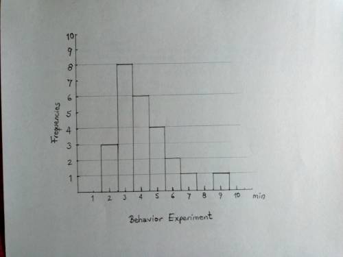 The histogram below shows the distribution of times, in minutes, required for 25 rats in an animal b