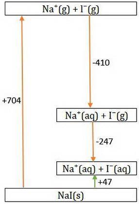 Consider Nal → Na+ + - and the following information. Hlat = -704 kJ/mol AHhydr of Na+= -410.0 kJ/mo