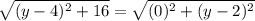 \sqrt{(y-4)^{2}+16}=\sqrt{(0)^{2}+(y-2)^{2}}