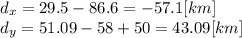 d_{x}=29.5-86.6 = -57.1[km]\\d_{y}=51.09 -58+50=43.09[km]\\\\