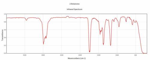 Which region in the IR spectrum could be used to distinguish between butanoic acid and 2-butanone? 1