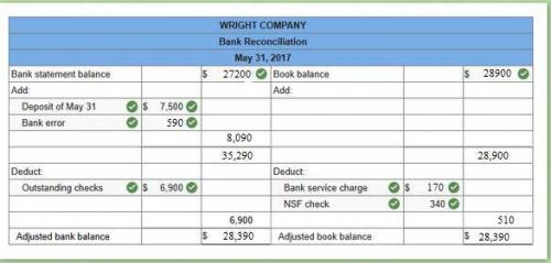 Wright Company's cash account shows a $28,900 debit balance and its bank statement shows $27,200 on