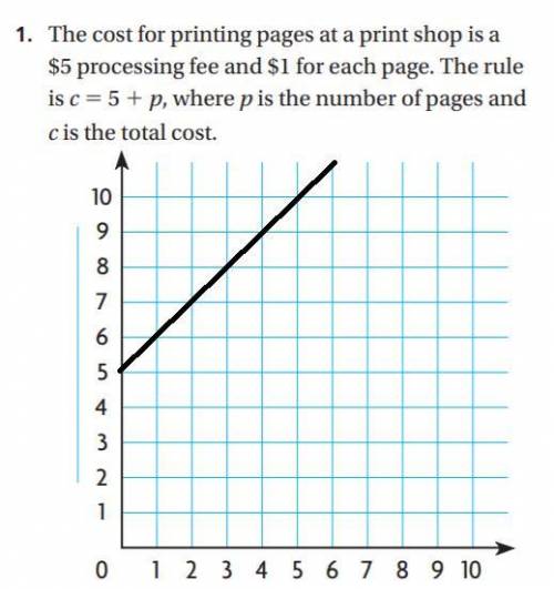 The cost for printing pages at a print shop is a $5 processing fee and $1 for each page. The rule is