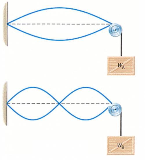 The drawing shows two strings that have the same length and linear density. The left end of each str