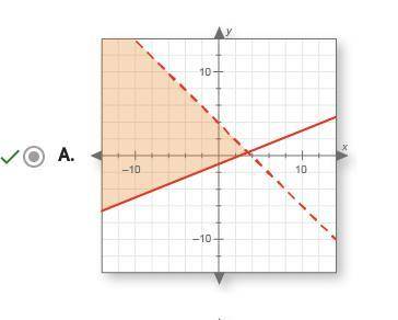Which graph represents the solution set to the following system of linear inequalities?y<-x+4y &g