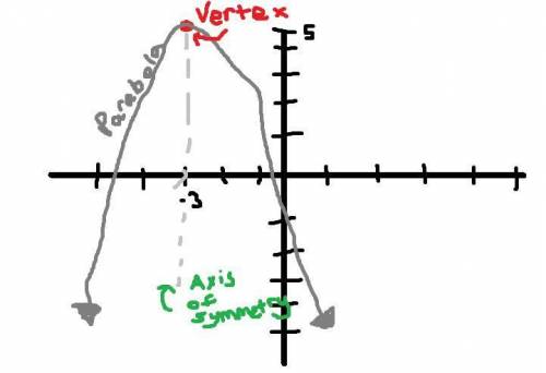 Practice: If the vertex is at (-3,5), what is the equation of the axis of symmetry?