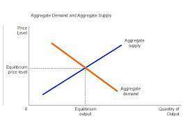 Identify the correct statement. Group of answer choices Aggregate demand alone determines equilibriu