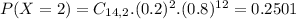P(X = 2) = C_{14,2}.(0.2)^{2}.(0.8)^{12} = 0.2501