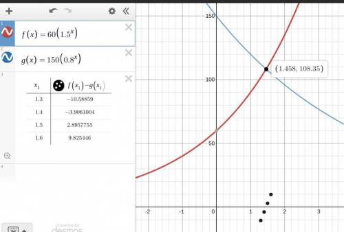 Given: f(x) = 60(1.5)^x and g(x) = 150(0.80)^x.Use the table feature of your graphing calculator to