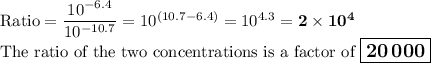 \text{Ratio}= \dfrac{10^{-6.4}}{10^{-10.7}} = 10^{(10.7 - 6.4)} = 10^{4.3} = \mathbf{2 \times 10^{4}}\\\text{The ratio of the two concentrations is a factor of $\large \boxed{\mathbf{20 \, 000}}$}
