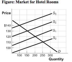 The Market for Hotel Rooms. Suppose with no tax the equilibrium price is $110 and the equilibrium qu